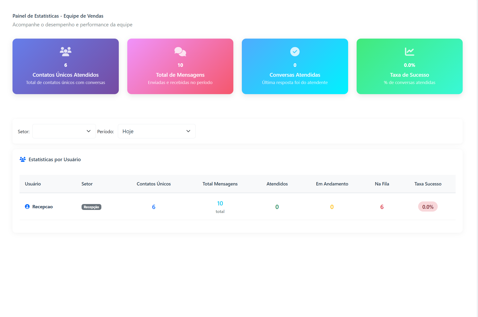 NIZap - Painel de Estatísticas da Equipe de Vendas